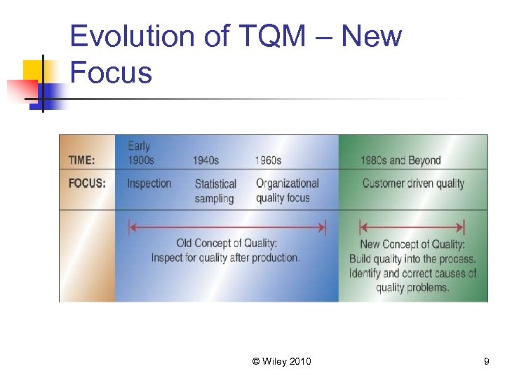 Evolution of TQM – New Focus © Wiley 2010 9 