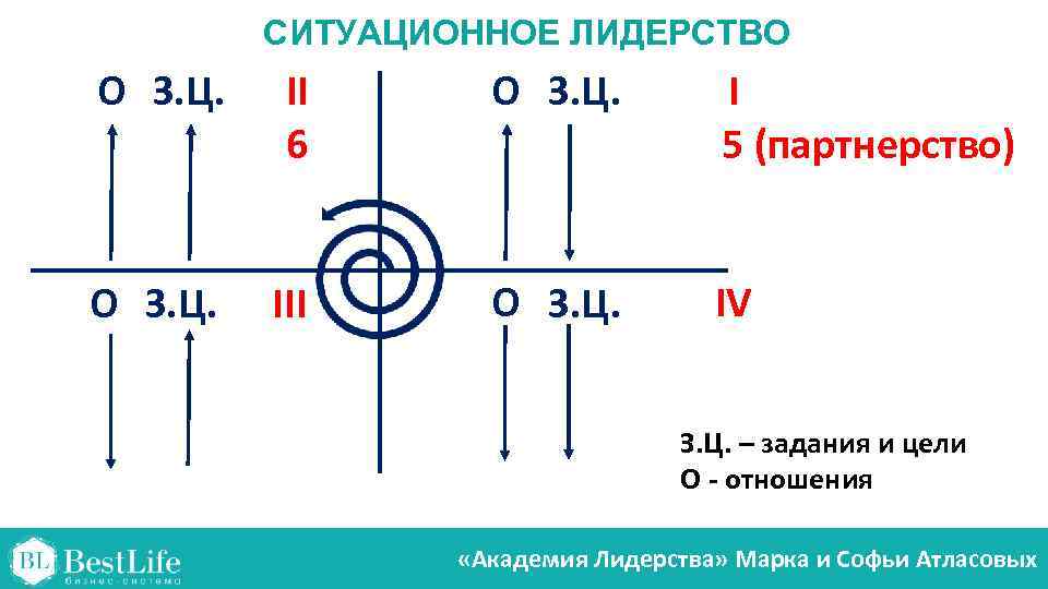 СИТУАЦИОННОЕ ЛИДЕРСТВО О З. Ц. II 6 О З. Ц. I 5 (партнерство) О