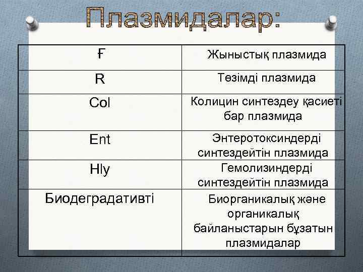 Ғ Жыныстық плазмида R Төзімді плазмида Col Колицин синтездеу қасиеті бар плазмида Ent Энтеротоксиндерді
