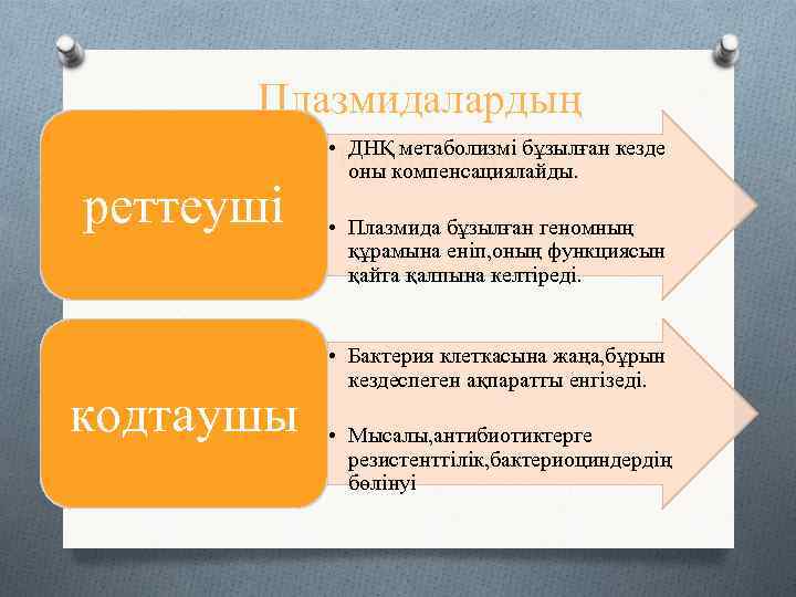 Плазмидалардың • ДНҚ метаболизмі бұзылған функциялары: кезде оны компенсациялайды. реттеуші кодтаушы • Плазмида бұзылған