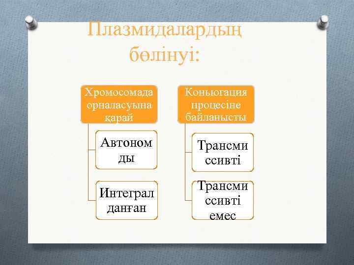 Плазмидалардың бөлінуі: Хромосомада орналасуына қарай Коньюгация процесіне байланысты Автоном ды Трансми ссивті Интеграл данған