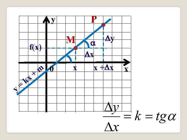 P y f(x) = y + kx m 0 M x x y x