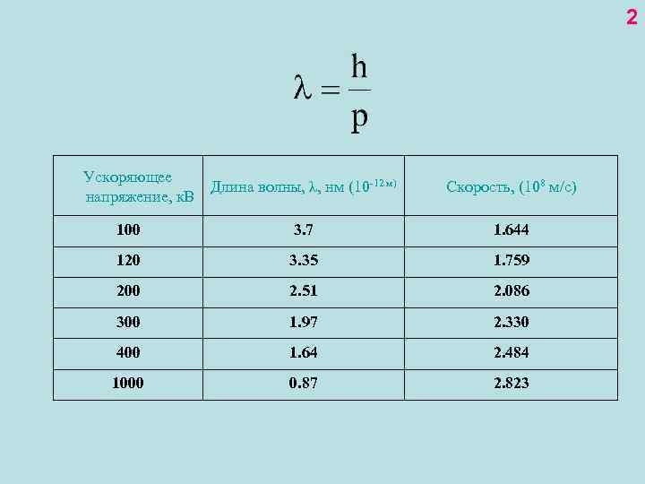 2 Ускоряющее Длина волны, λ, нм (10 -12 м) напряжение, к. В Скорость, (108