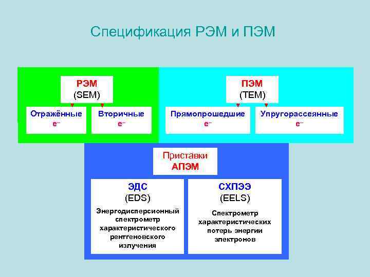 Спецификация РЭМ и ПЭМ РЭМ (SEM) Отражённые е– ПЭМ Вторичные е– Прямопрошедшие е– ПЭМ