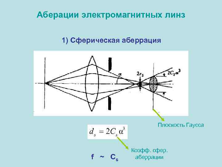 Аберации электромагнитных линз 1) Сферическая аберрация Плоскость Гаусса f ~ Cs Коэфф. сфер. аберрации