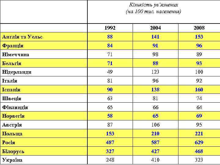 Кількість ув’язнених (на 100 тис. населення) 1992 2004 2008 Англія та Уельс 88 141