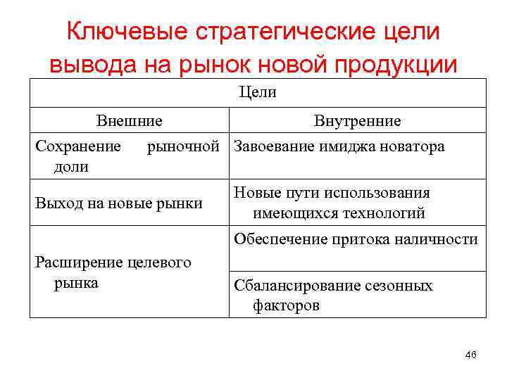 Ключевые стратегические цели вывода на рынок новой продукции Цели Внешние Сохранение доли Внутренние рыночной