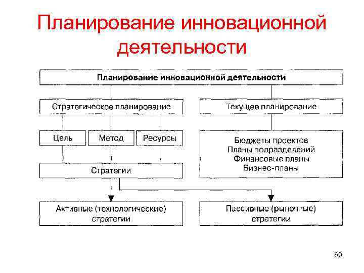 Планирование инновационной деятельности 60 