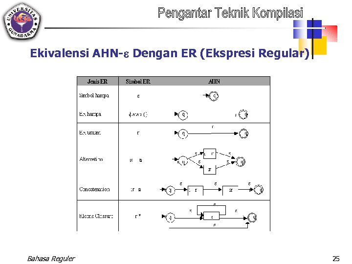 Ekivalensi AHN- Dengan ER (Ekspresi Regular) Bahasa Reguler 25 