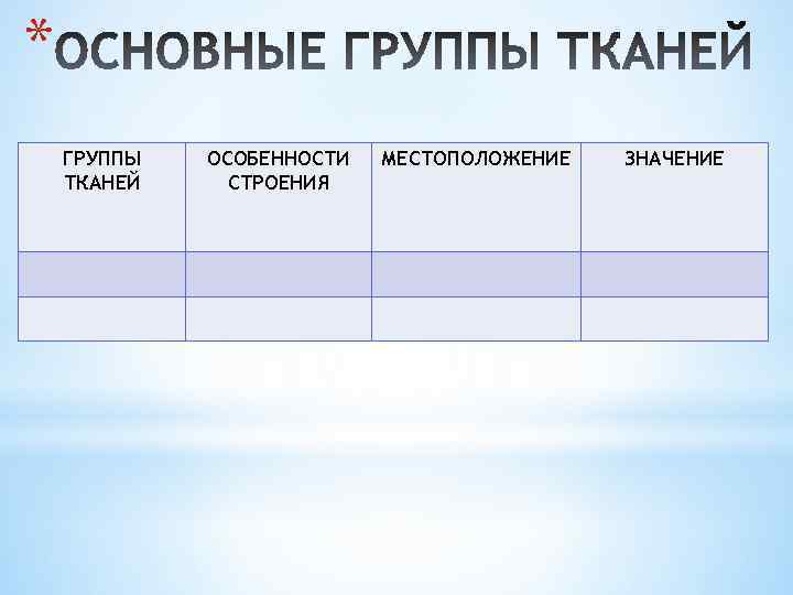 * ГРУППЫ ТКАНЕЙ ОСОБЕННОСТИ СТРОЕНИЯ МЕСТОПОЛОЖЕНИЕ ЗНАЧЕНИЕ 