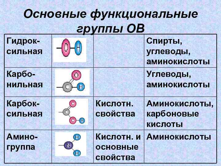 Основные функциональные группы ОВ Гидроксильная Спирты, углеводы, аминокислоты Углеводы, аминокислоты Карбонильная Карбоксильная Аминогруппа Кислотн.