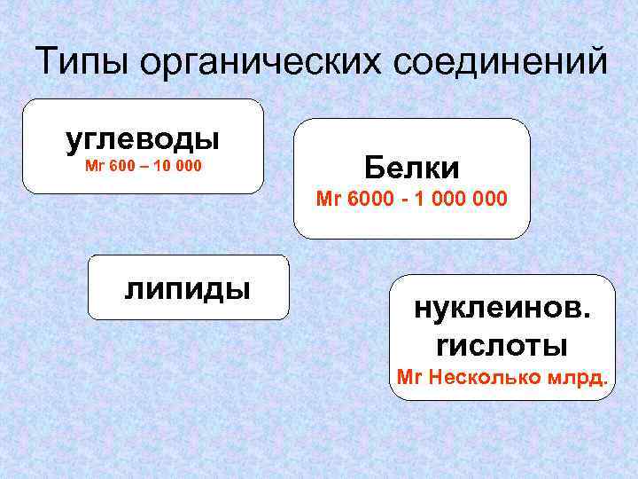 Типы органических соединений углеводы Mr 600 – 10 000 Белки Mr 6000 - 1