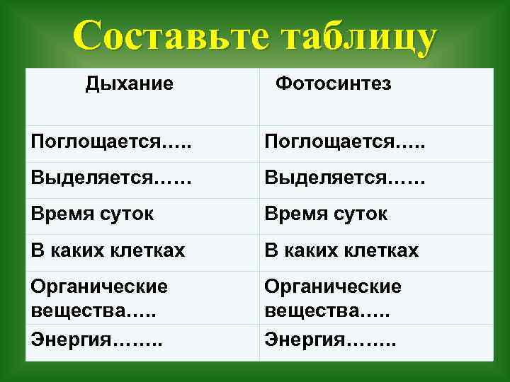 Составьте таблицу Дыхание Фотосинтез Поглощается…. . Выделяется…… Время суток В каких клетках Органические вещества….