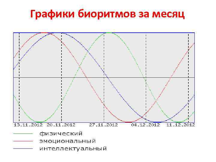 Графики биоритмов за месяц 