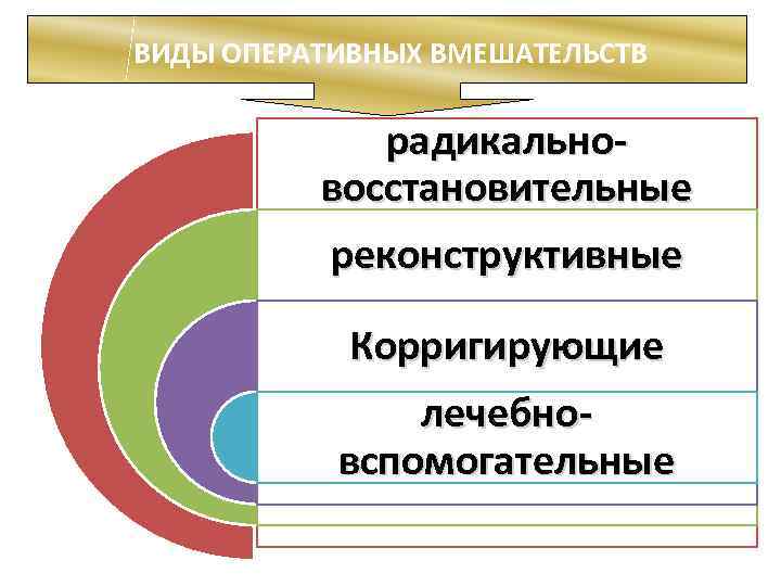 ВИДЫ ОПЕРАТИВНЫХ ВМЕШАТЕЛЬСТВ радикальновосстановительные реконструктивные Корригирующие лечебновспомогательные 