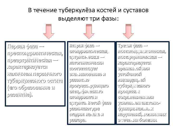 В течение туберкулёза костей и суставов выделяют три фазы: Первая фаза — преспондилитическая, преартритическая