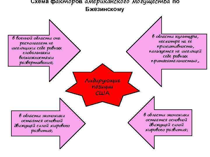 Схема факторов американского могущества по Бжезинскому в области культуры, несмотря на ее примитивность, пользуется