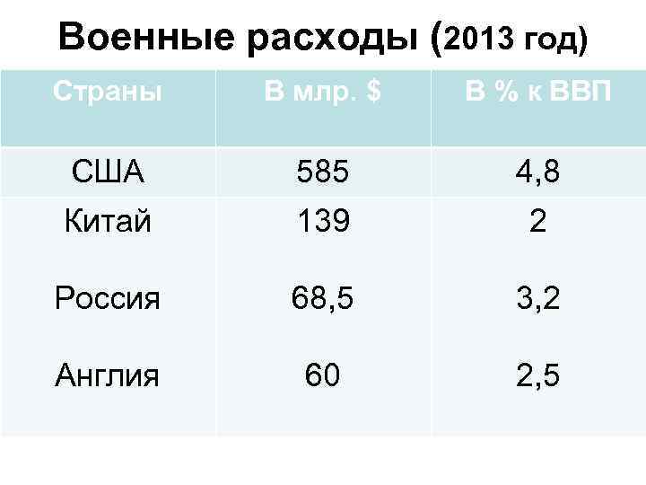 Военные расходы (2013 год) Страны В млр. $ В % к ВВП США 585
