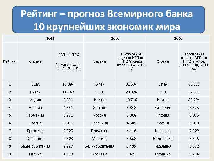 Рейтинг – прогноз Всемирного банка 10 крупнейших экономик мира 2011 2030 2050 Страна Прогнозная