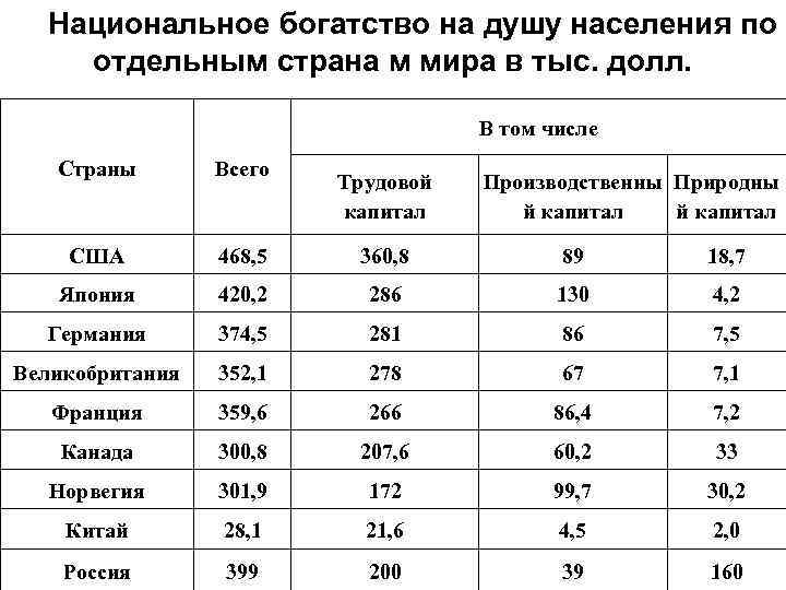 Обеспеченность на душу населения. Национальное богатство по странам. Структура национального богатства страны. Национальное богатство стран в мире. Национальное богатство страны это.