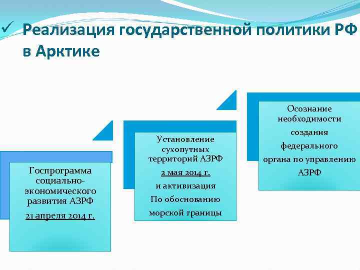 ü Реализация государственной политики РФ в Арктике Госпрограмма социальноэкономического развития АЗРФ 21 апреля 2014