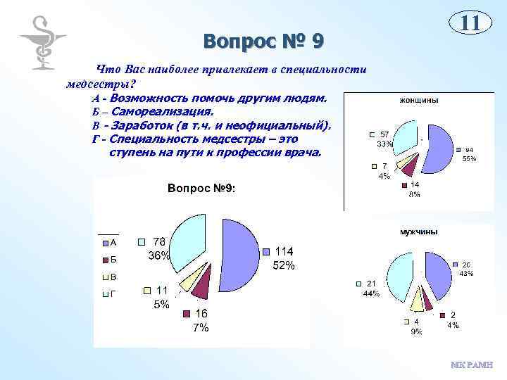 Вопрос № 9 11 Что Вас наиболее привлекает в специальности медсестры? А - Возможность