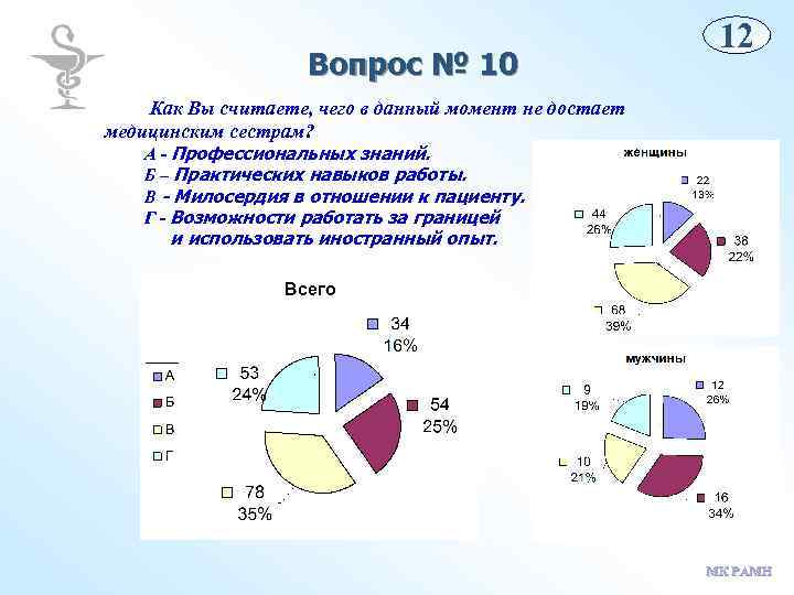 Вопрос № 10 12 Как Вы считаете, чего в данный момент не достает медицинским