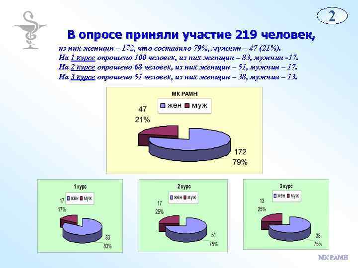 2 В опросе приняли участие 219 человек, из них женщин – 172, что составило