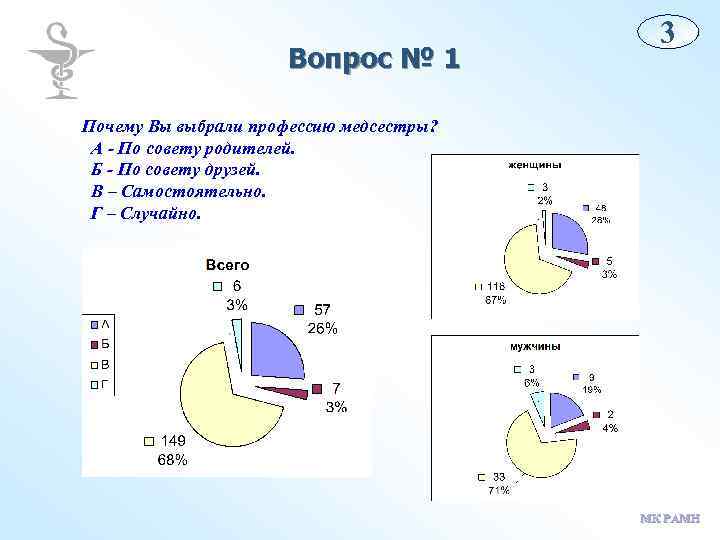 Вопрос № 1 3 Почему Вы выбрали профессию медсестры? А - По совету родителей.