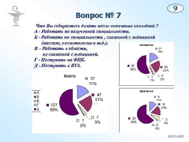 Вопрос № 7 9 Что Вы собираетесь делать после окончания колледжа ? А -