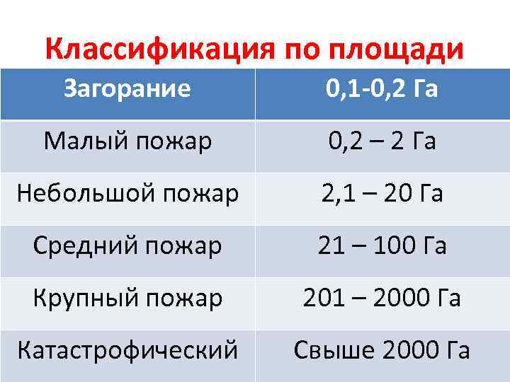 Классификация по площади Загорание 0, 1 -0, 2 Га Малый пожар 0, 2 –