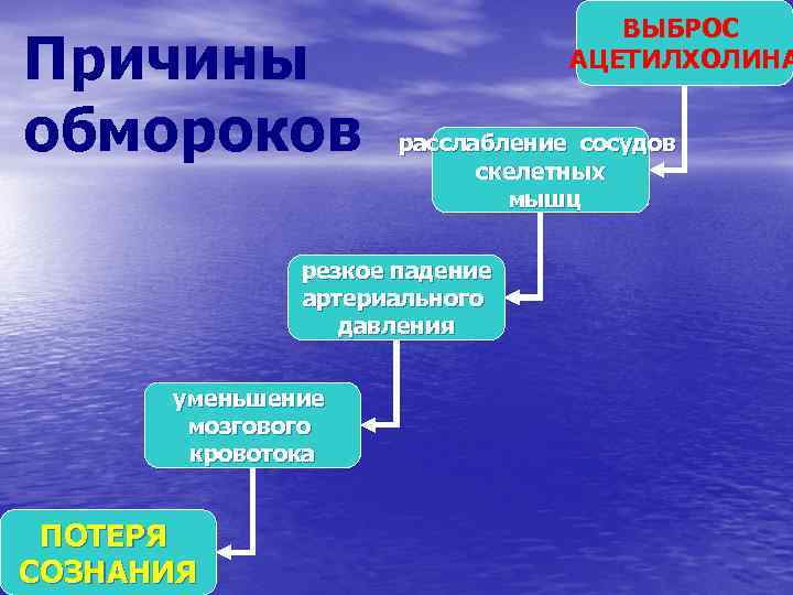 Причины обмороков ВЫБРОС АЦЕТИЛХОЛИНА расслабление сосудов скелетных мышц резкое падение артериального давления уменьшение мозгового