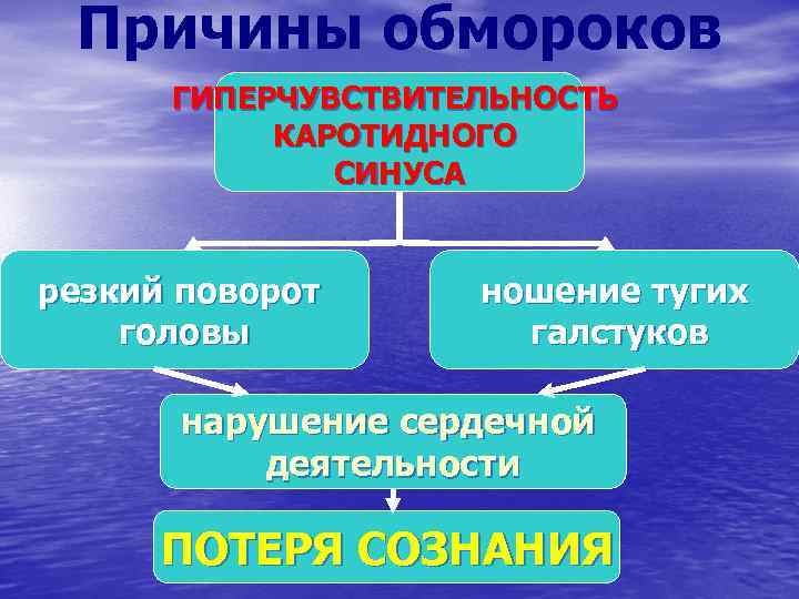 Причины обмороков ГИПЕРЧУВСТВИТЕЛЬНОСТЬ КАРОТИДНОГО СИНУСА резкий поворот головы ношение тугих галстуков нарушение сердечной деятельности