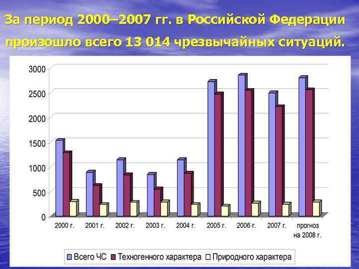 За период 2000– 2007 гг. в Российской Федерации произошло всего 13 014 чрезвычайных ситуаций.