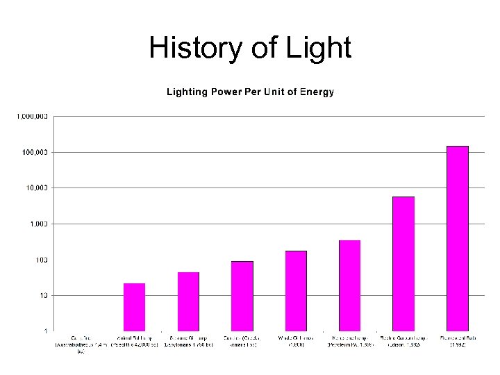 History of Light 