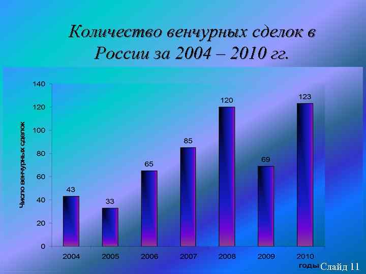 Количество венчурных сделок в России за 2004 – 2010 гг. Слайд 11 