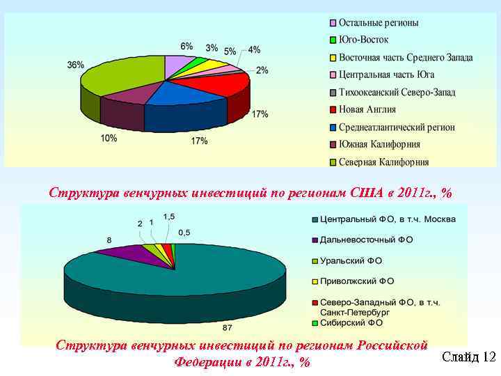 Структура венчурных инвестиций по регионам США в 2011 г. , % Структура венчурных инвестиций