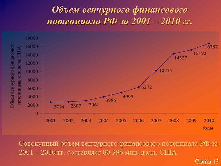 Объем венчурного финансового потенциала РФ за 2001 – 2010 гг. Совокупный объем венчурного финансового