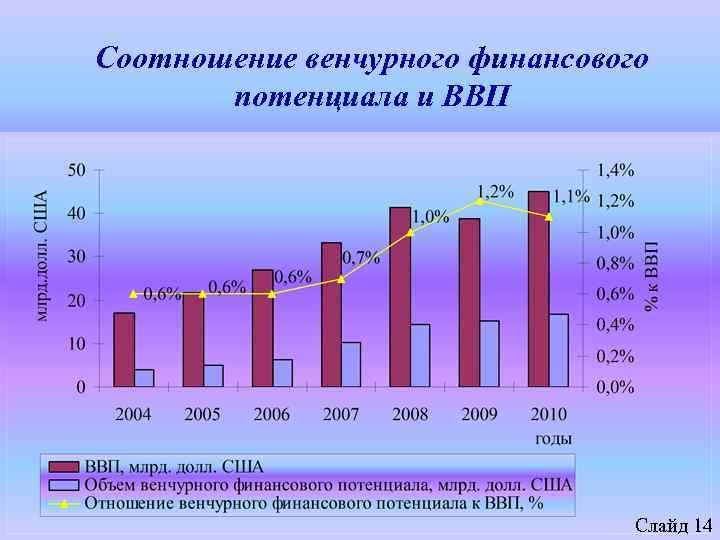 Соотношение венчурного финансового потенциала и ВВП Слайд 14 