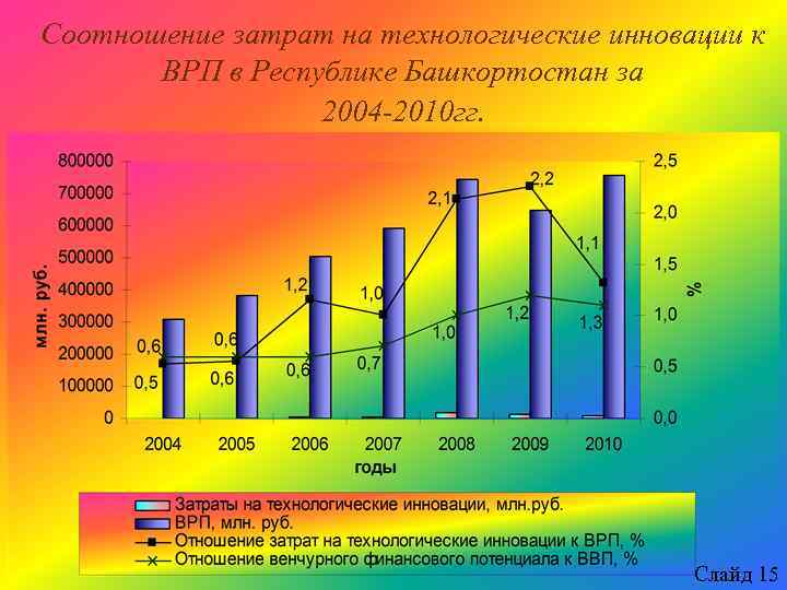 Соотношение затрат на технологические инновации к ВРП в Республике Башкортостан за 2004 -2010 гг.