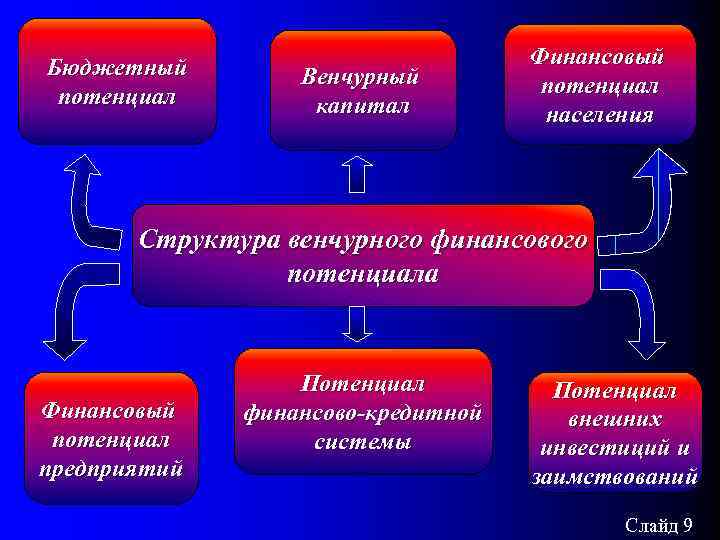 Бюджетный потенциал Венчурный капитал Финансовый потенциал населения Структура венчурного финансового потенциала Финансовый потенциал предприятий