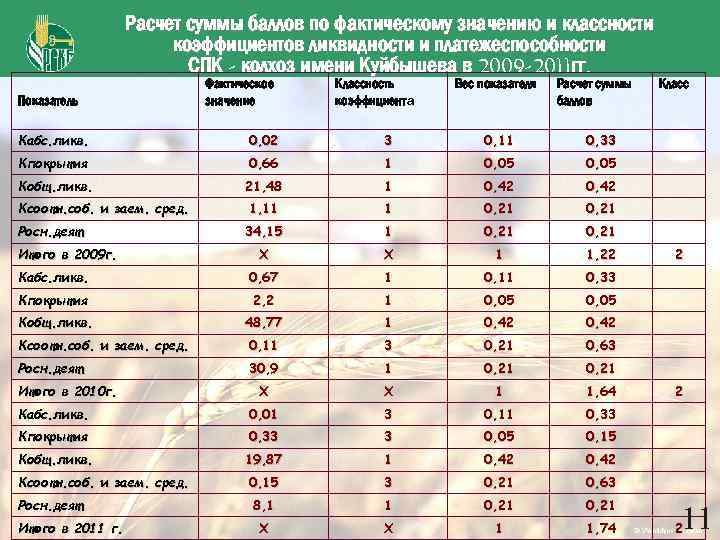 Расчет суммы баллов по фактическому значению и классности коэффициентов ликвидности и платежеспособности СПК -