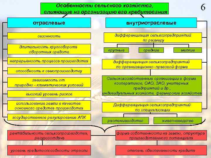 В чем специфика земледелия