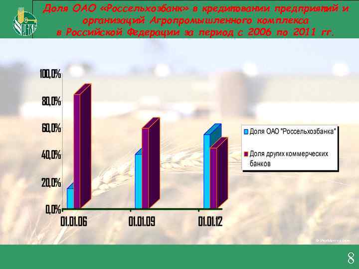 Доля ОАО «Россельхозбанк» в кредитовании предприятий и организаций Агропромышленного комплекса в Российской Федерации за