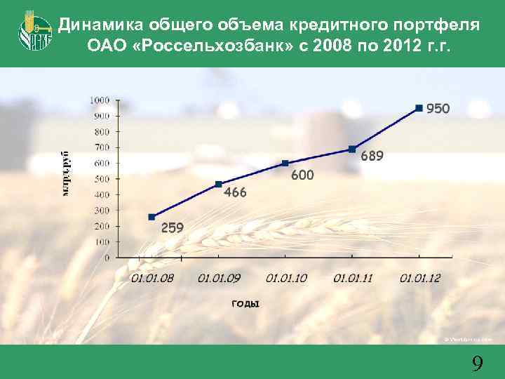 Динамика общего объема кредитного портфеля ОАО «Россельхозбанк» с 2008 по 2012 г. г. 9