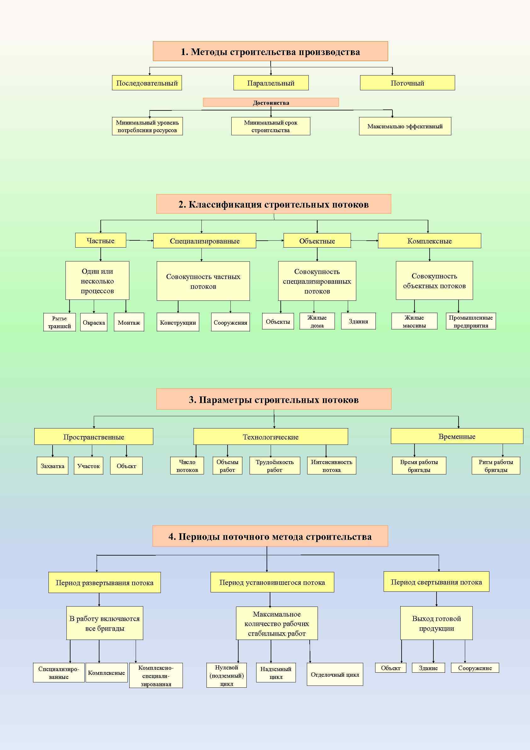 Методики строительства. Методы организации строительства. Методы строительного производства. Методы организации строительного производства. Последовательный метод организации строительного производства.