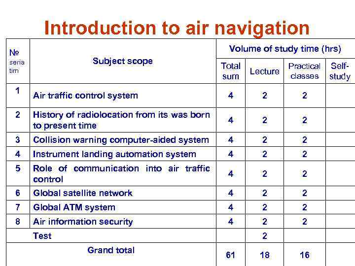 Introduction to air navigation Volume of study time (hrs) № Subject scope seria tim