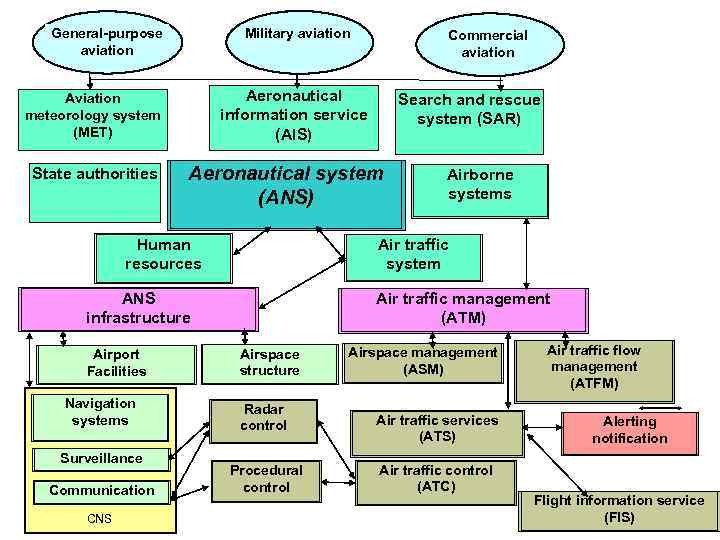 Military aviation General-purpose aviation Aeronautical information service (AIS) Aviation meteorology system (MET) State authorities