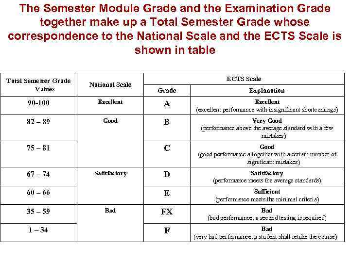 The Semester Module Grade and the Examination Grade together make up a Total Semester