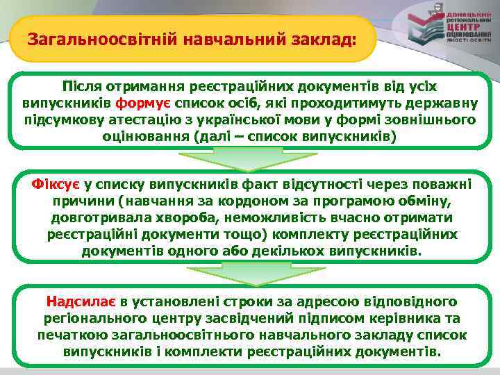 Загальноосвітній навчальний заклад: Після отримання реєстраційних документів від усіх випускників формує список осіб, які